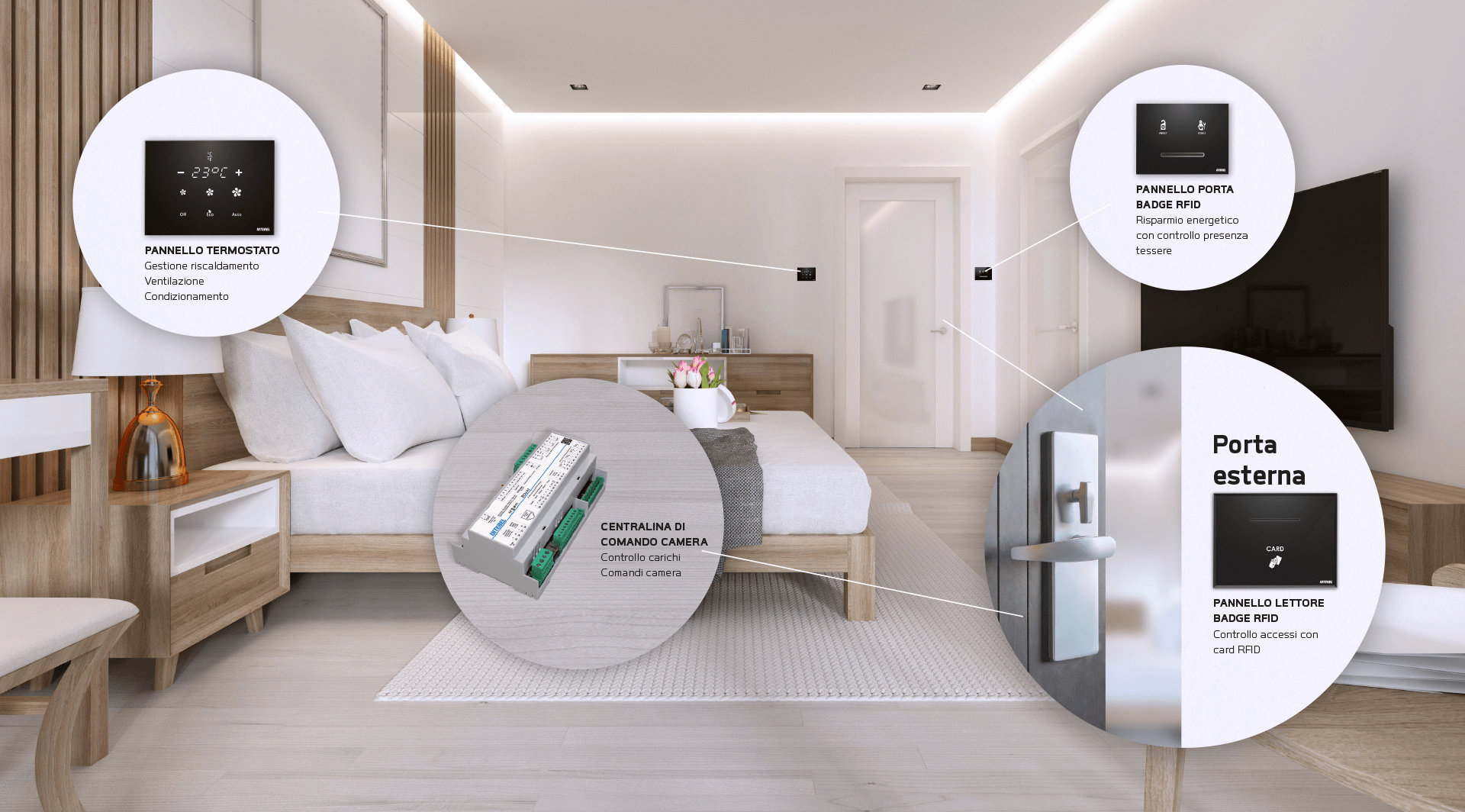 Schema GRMS Zennio con flussi tra PMS, accessi e camera