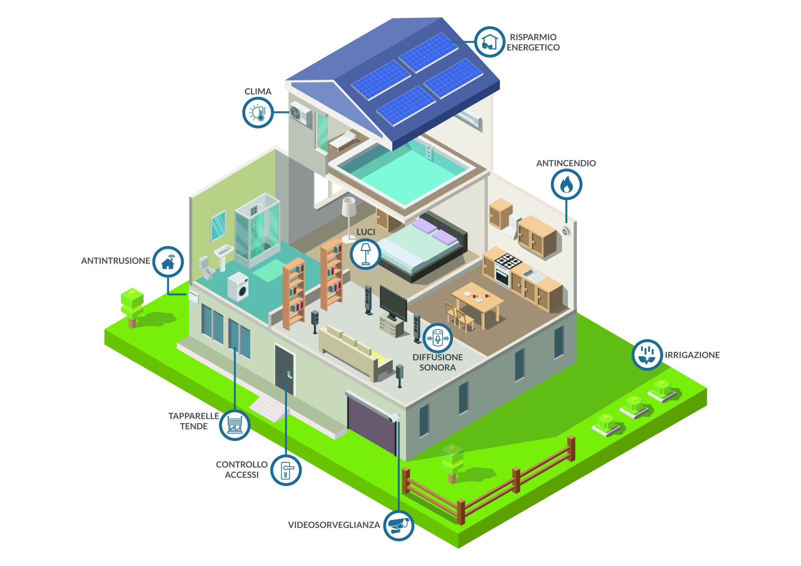 Ecosistema Integrato Smart Building